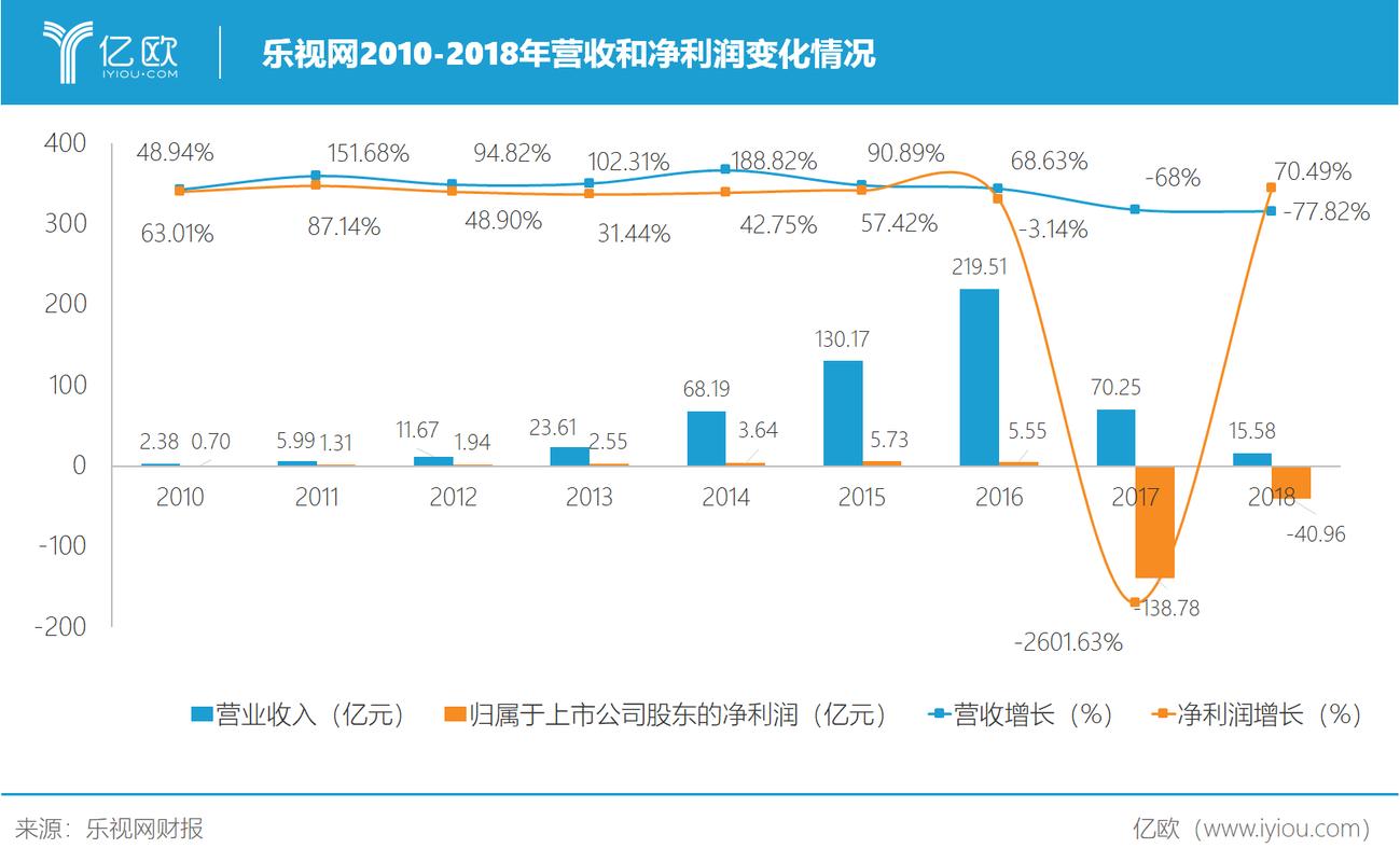 乐视营收来源？（乐视供应商有哪些）-图2