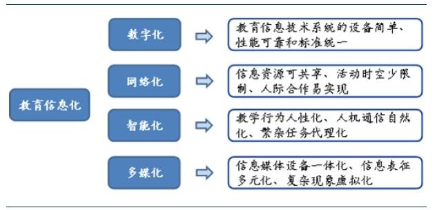 信息化的特征？（信息化主要有哪些特征）