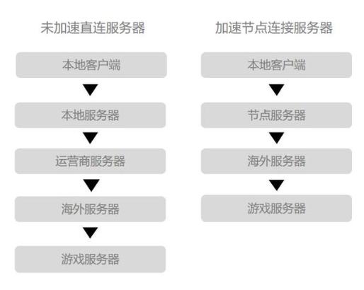 常见加速器分类方法？（常见加速器分类方法有哪些）