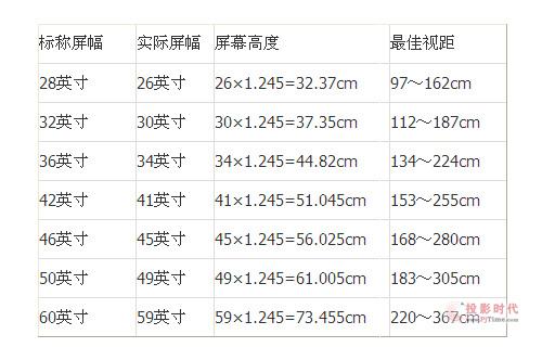 谁知道电视尺寸所对应的标准长宽是多少？（电视标准尺寸有哪些）