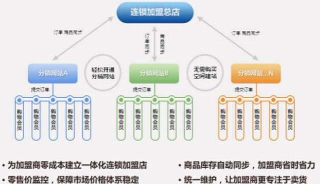 营销渠道有哪些类型？（企业销售渠道有哪些）-图2