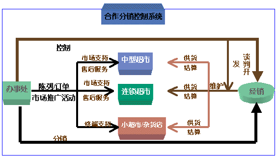 营销渠道有哪些类型？（企业销售渠道有哪些）-图3