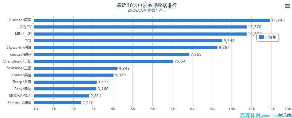 2021年网络电视销量排行？（网络电视有哪些品牌）