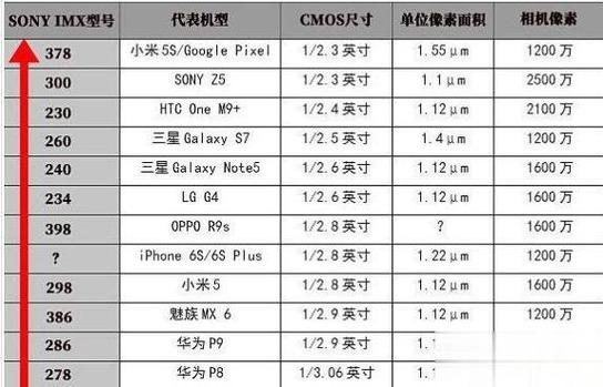 索尼传感器对应机型？（哪些手机使用imx378）