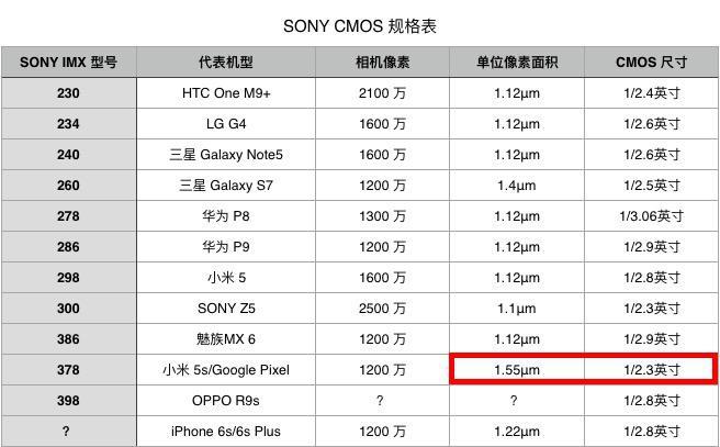 索尼传感器对应机型？（哪些手机使用imx378）-图2