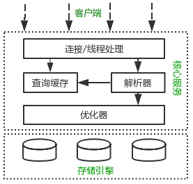 SQL数据库如何优化？（数据库优化有哪些）-图2