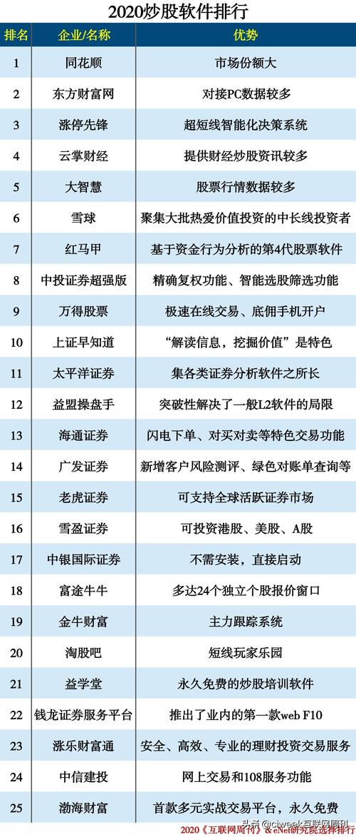 有行业排行，概念排行，地域排行的炒股软件是哪个？（有哪些好的炒股软件）