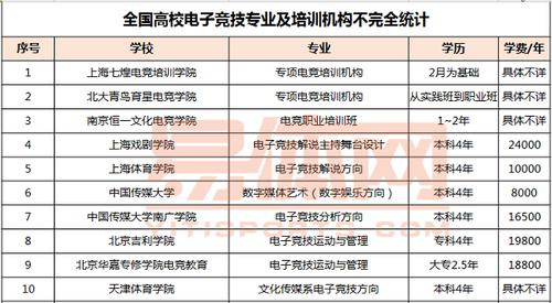 十大正规电竞学校是几本？（电竞专业学校哪些）-图2