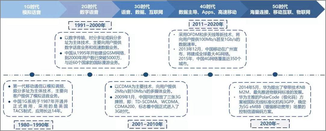 通信行业未来发展的四大技术包括？（网络通信技术有哪些）-图2