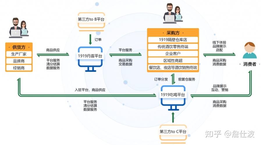 b2b的七种盈利模式？（电商盈利模式有哪些）