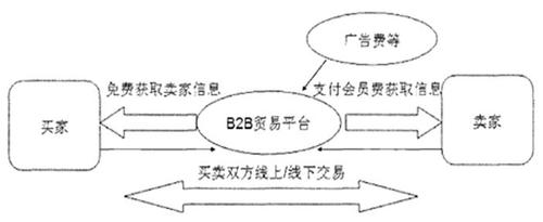 b2b的七种盈利模式？（电商盈利模式有哪些）-图2