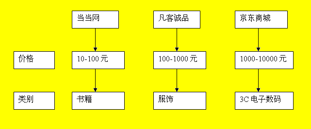 在电子商务中有个名词叫垂直B2C，这个怎么理解？（垂直型b2c有哪些）