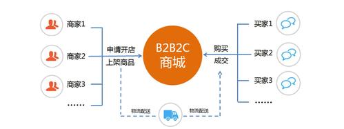 在电子商务中有个名词叫垂直B2C，这个怎么理解？（垂直型b2c有哪些）-图3