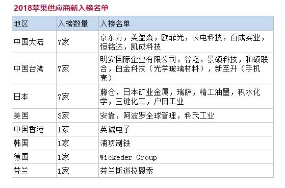 京东方十大供应商名单？（京东方供应商有哪些）