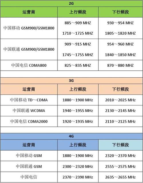 移动、联通、电信4G号段有哪些？（电信4g号段有哪些）