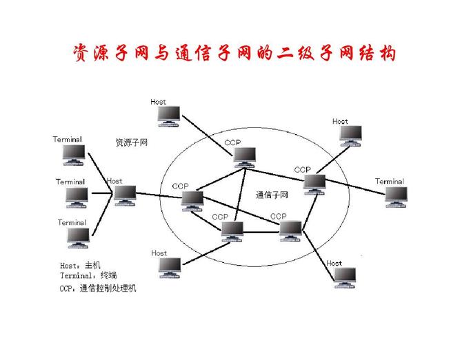 计算机网络分为哪些子网？（计算机网络分为哪些子网）-图3