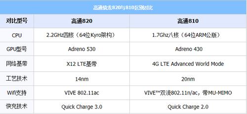 哪些手机是采用高通绕龙810处理器？（810处理器手机有哪些）-图3