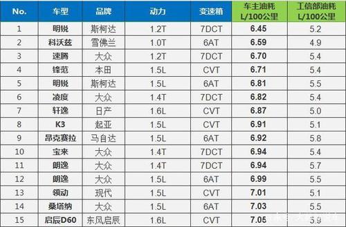 燃油车油耗排名？（哪些车油耗高）