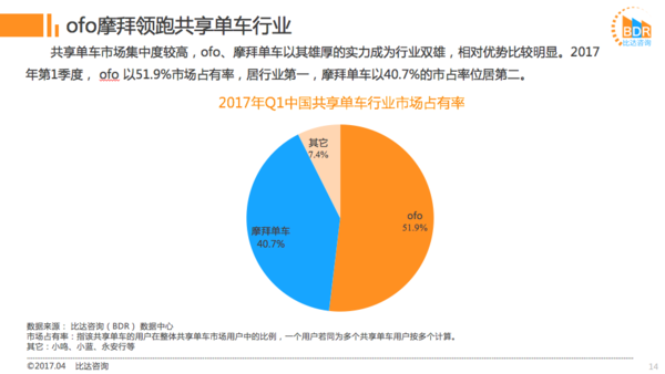 ofo现有多少车？（ofo覆盖哪些城市）