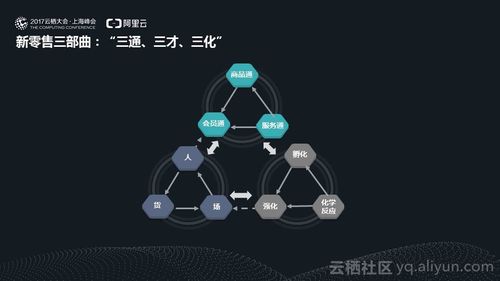 五种常用的电子商务新技术？（当前有哪些技术）