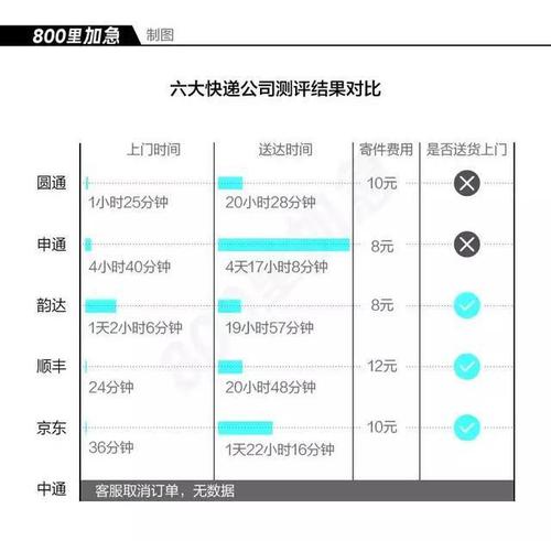 当天到的同城快递有哪些？（次日达快递有哪些）-图2