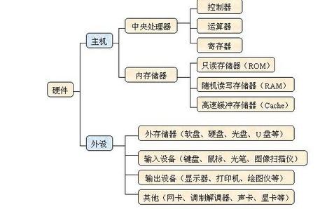 常见微型计算机的硬件设备包括哪些？到底是五大部分，还是，六大部分组？（电脑硬件都有哪些）-图2