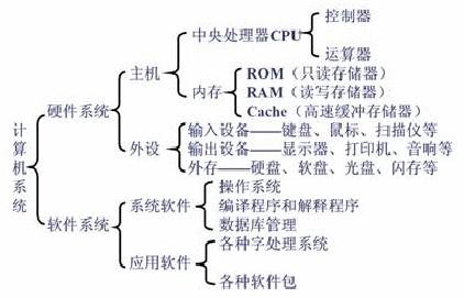 常见微型计算机的硬件设备包括哪些？到底是五大部分，还是，六大部分组？（电脑硬件都有哪些）-图3