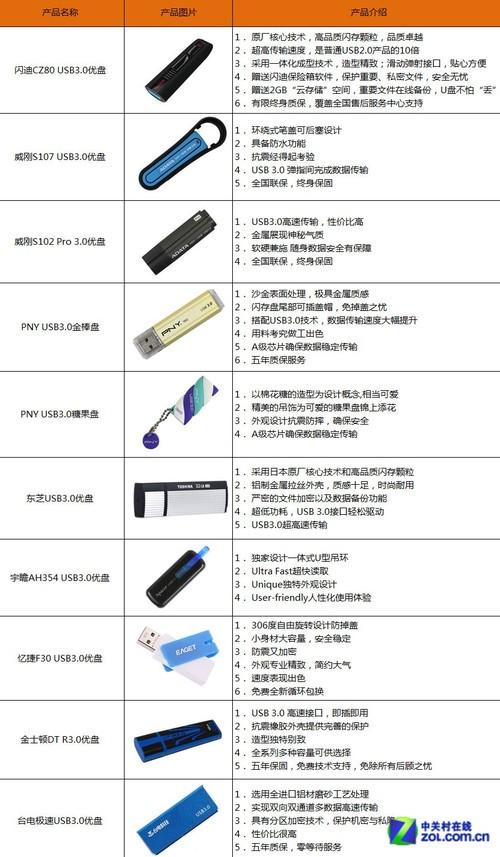 u盘的读写参数？（u盘参数有哪些）