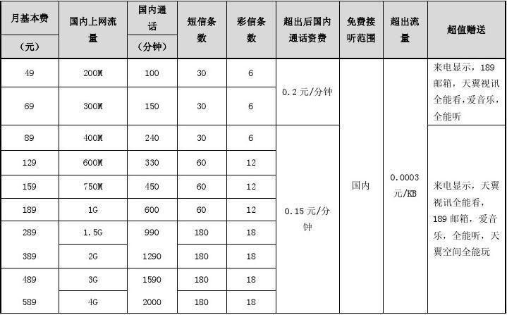 武汉地区电信宽带资费标准？（武汉电信有哪些套餐）-图2