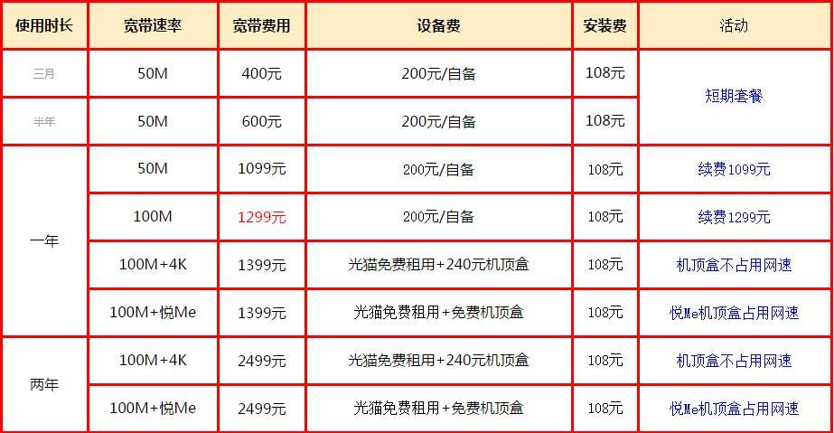 武汉地区电信宽带资费标准？（武汉电信有哪些套餐）-图3