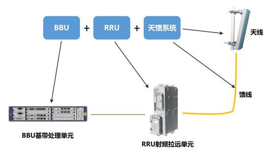 通信基站有哪些设备组成?他们之间有怎样的联系？（基站传输设备有哪些）