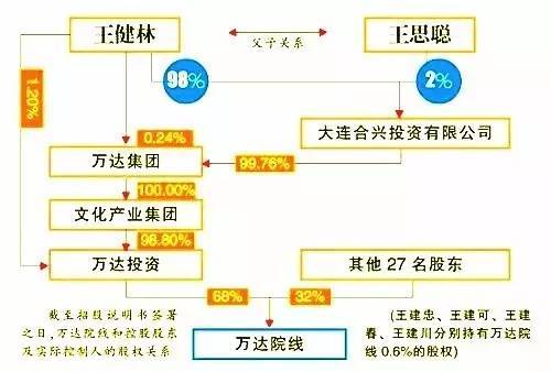 万达集团有多少子公司？（王健林旗下有哪些公司）