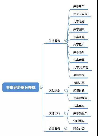 什么是分享经济模式举例说明？（分享经济有哪些模式）