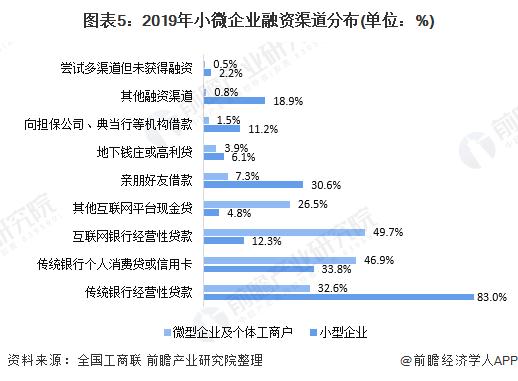 创业融资的渠道有哪些？（免费融资平台有哪些）