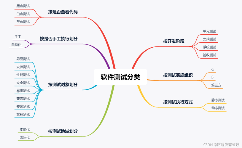 软件测试类型 特点？（软件测试类型都有哪些）-图2