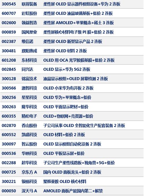 3-5元科技好股有哪些？（oled板块有哪些股票）-图1