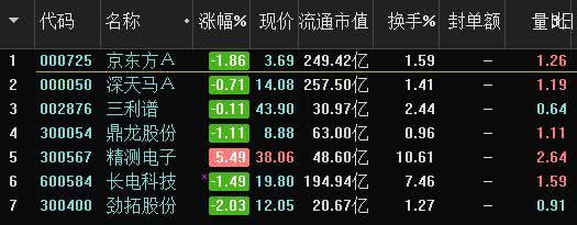 3-5元科技好股有哪些？（oled板块有哪些股票）-图2