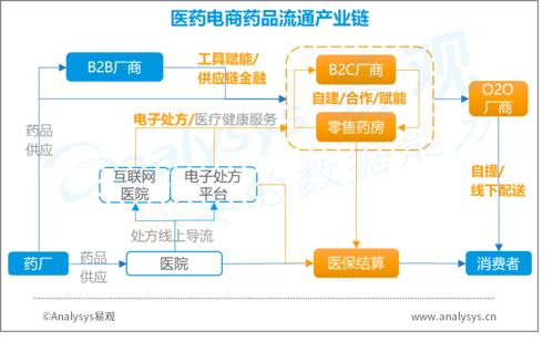 网上正规的药店有哪些？（医疗链上哪些平台）