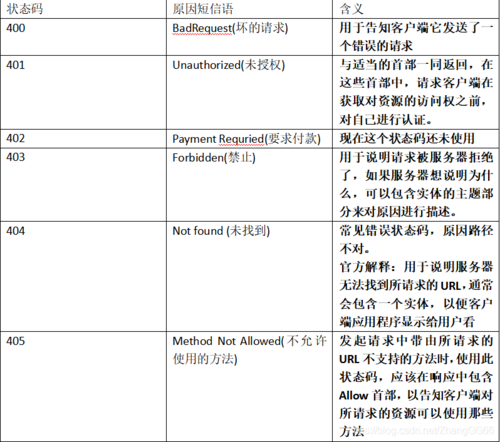 HTTP状态码有哪些？是什么意思？（http状态码都有哪些）