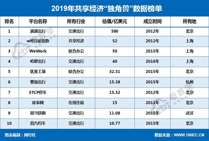 共享经济十大行业排名？（共享经济产业都有哪些）