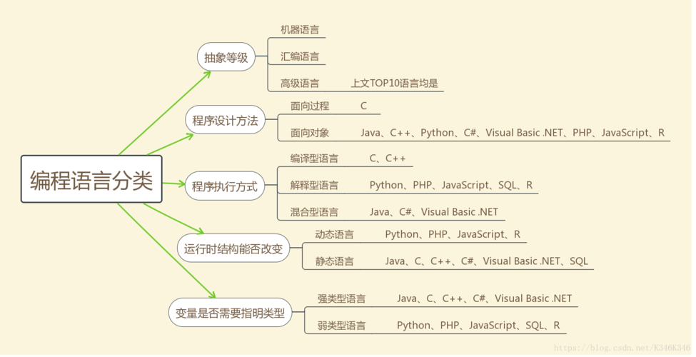 计算机编程语言有哪些？（电脑编程语言有哪些）