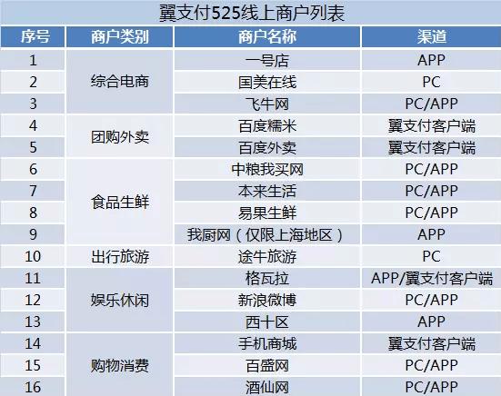 翼支付商户分类？（翼支付合作商户有哪些）