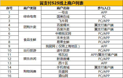 翼支付商户分类？（翼支付合作商户有哪些）-图2