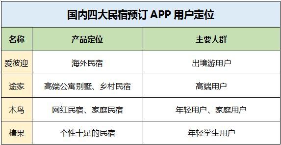 民宿房东app用哪个好？（国内民宿app有哪些）-图2