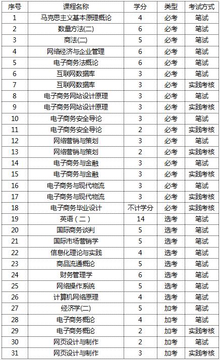 电子商务主要包括什么科目？（电子商务涉及哪些领域）