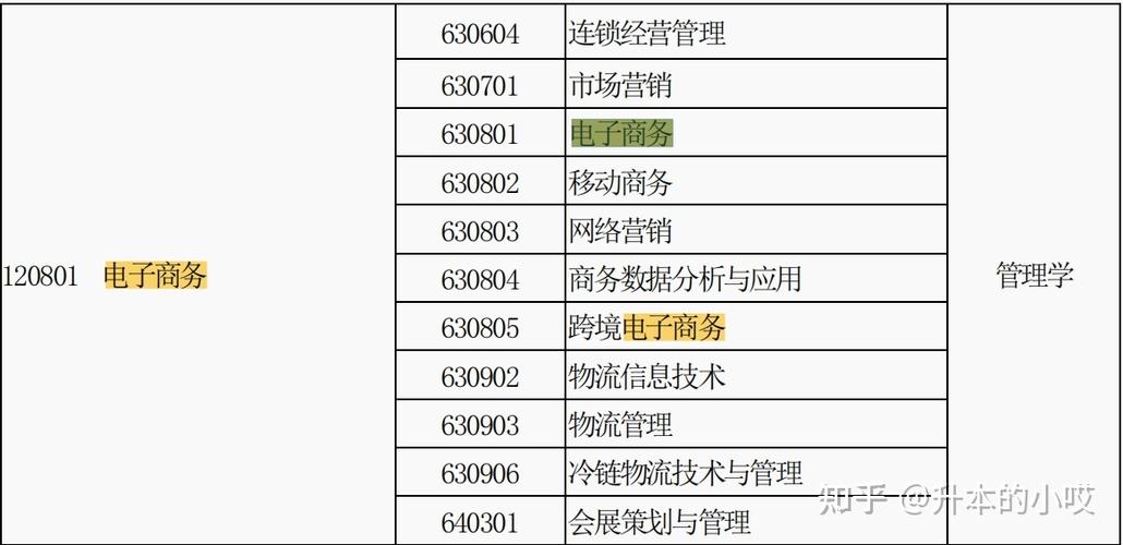 电子商务主要包括什么科目？（电子商务涉及哪些领域）-图2