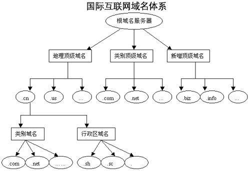 三域分类的域名？（三级域名有哪些）