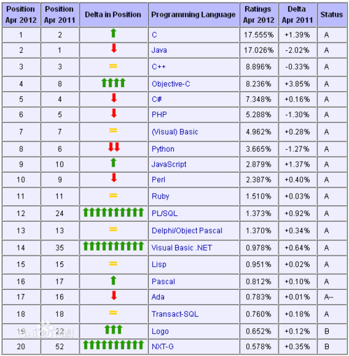 10大编程语言排行？（主要的编程语言有哪些）