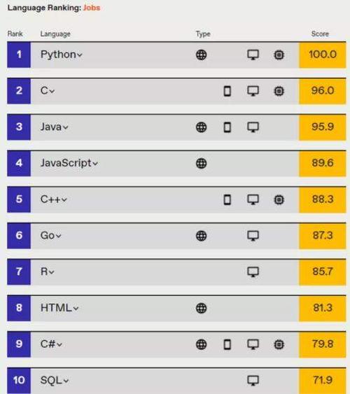 10大编程语言排行？（主要的编程语言有哪些）-图3