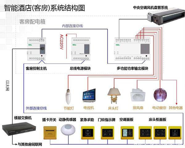 酒店客房智能系统有哪些？（酒店智能化有哪些）-图1